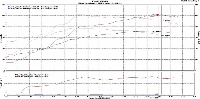 Компрессор Whipple W175FF готовый к установке, наддув 7-8psi, цвет черный