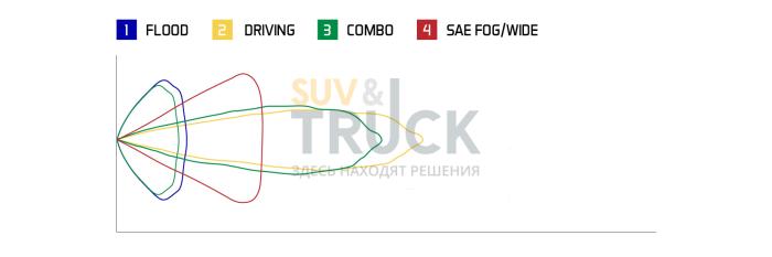 Желтый врезной LED-модуль SS3 Pro, SAE Fog