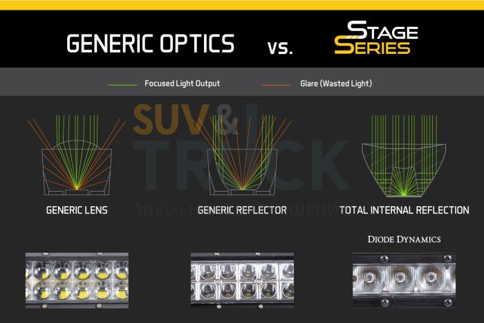 Светодиодная балка Stage Series 6 дюймов белые светодиоды, SAE Driving